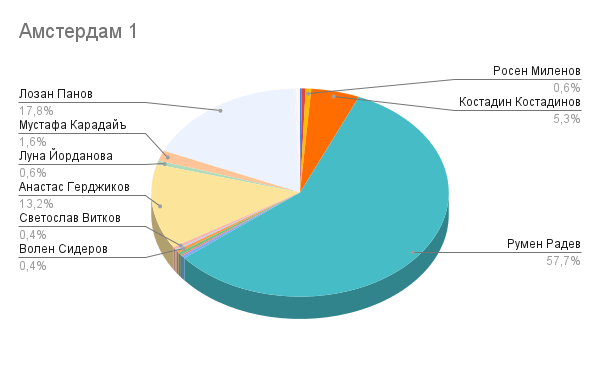 Results in the Amsterdam sections -  Bulgarian elections November 2021 president and parliament. Резултати от изборите в избирателните секции в Амстердам, Нидерландия, ноември 2021