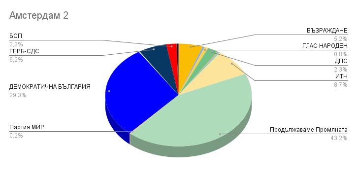 Results in the Amsterdam sections -  Bulgarian elections November 2021 president and parliament. Резултати от изборите в избирателните секции в Амстердам, Нидерландия, ноември 2021